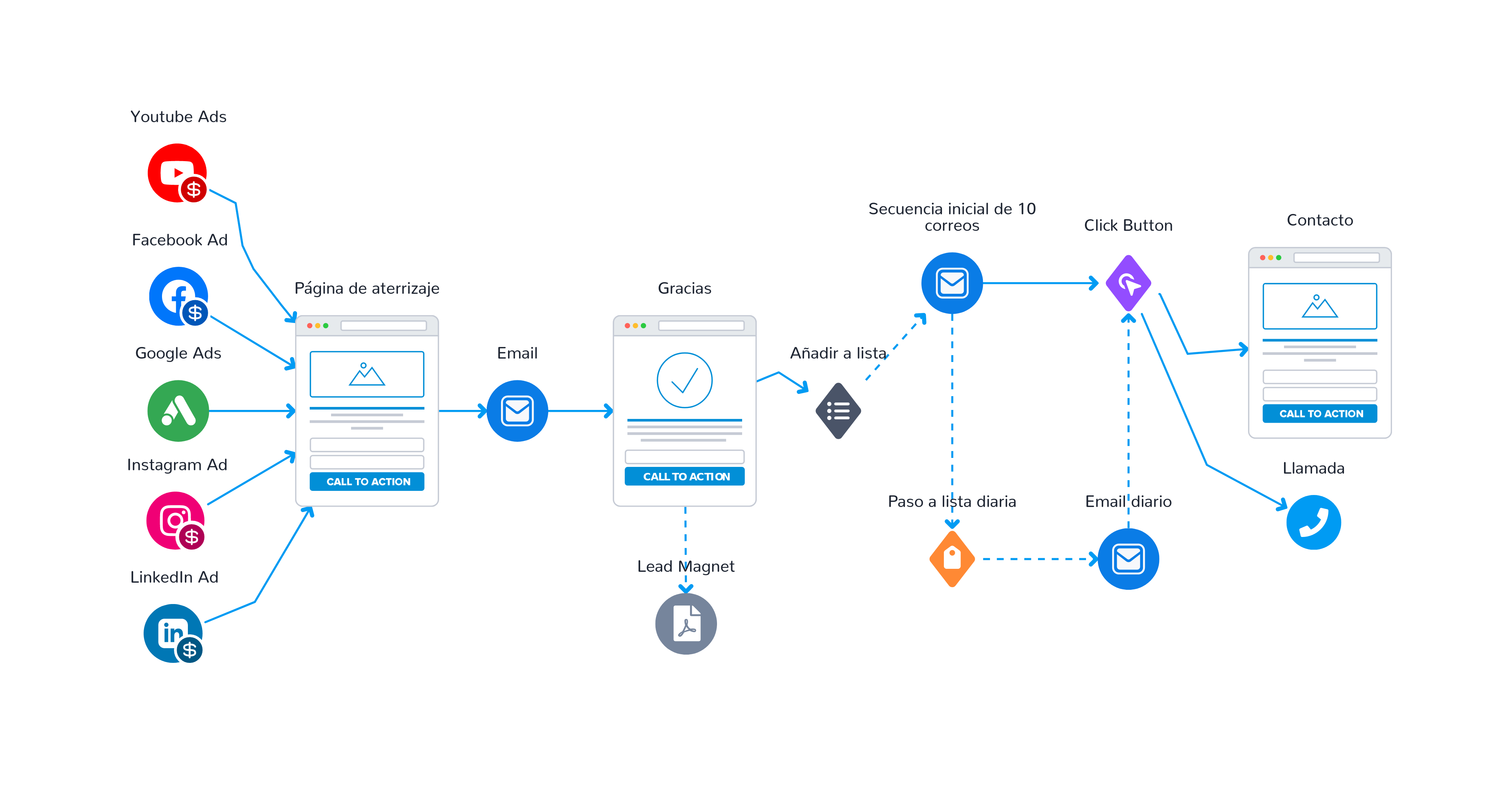 embudo de captación